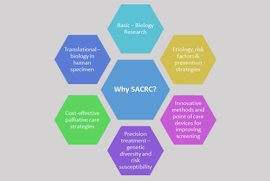 Why SACRC
